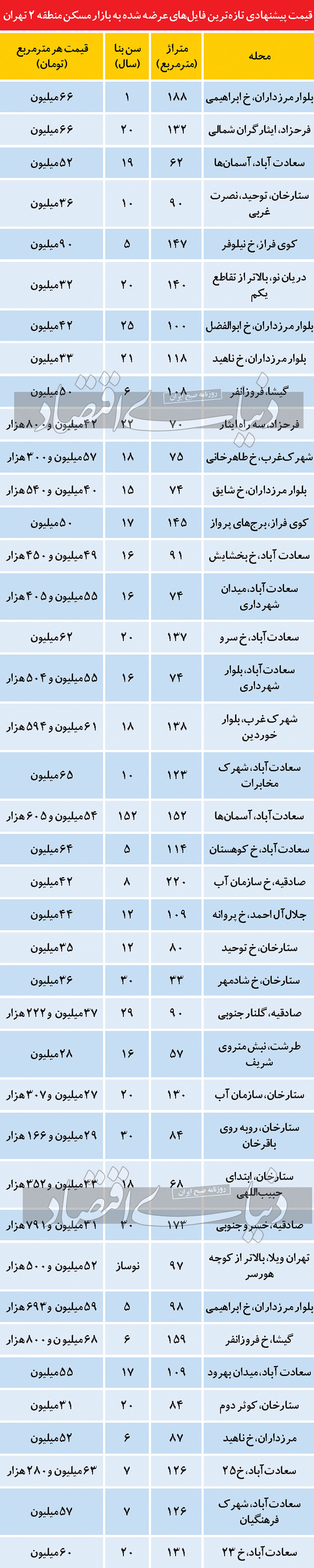 مظنه آپارتمان‌های قیمت مناسب در منطقه ۲ تهران