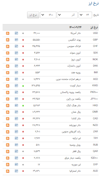 کاهش نرخ ۳۰ ارز در بازار بین بانکی