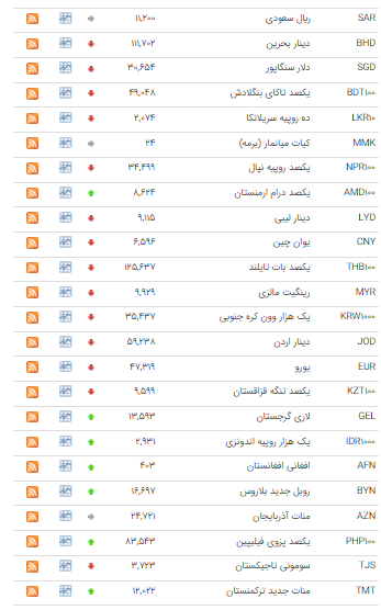 کاهش نرخ ۳۰ ارز در بازار بین بانکی