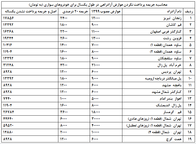 رانندگان بدحساب در آزادراههای کشور چگونه جریمه میشوند؟ رانندگان بدحساب در آزادراههای کشور چگونه جریمه میشوند؟