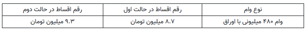 رقم اقساط وام مسکن بدون اوراق چقدر است؟ / قسط وام مسکن بدون اوراق مشخص شد؛ ماهانه ۹ میلیون و ۳۰۵ هزار تومان رقم اقساط وام مسکن بدون اوراق چقدر است؟ / قسط وام مسکن بدون اوراق مشخص شد؛ ماهانه ۹ میلیون و ۳۰۵ هزار تومان