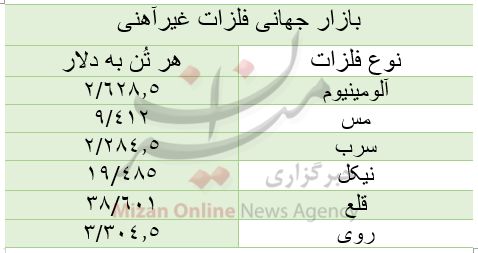 قیمت بازار جهانی فلزات غیرآهنی/ امروز چهارشنبه ۲۴ آذر قیمت بازار جهانی فلزات غیرآهنی/ امروز چهارشنبه ۲۴ آذر