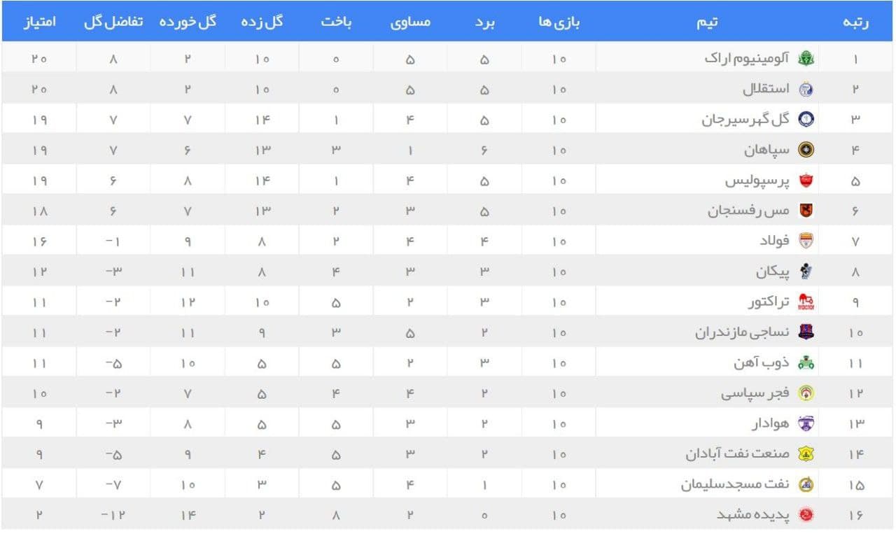 آلومینیوم شریک استقلال در صدر/ پرسپولیس هدیه مدعیان را پس نفرستاد + جدول آلومینیوم شریک استقلال در صدر/ پرسپولیس هدیه مدعیان را پس نفرستاد + جدول