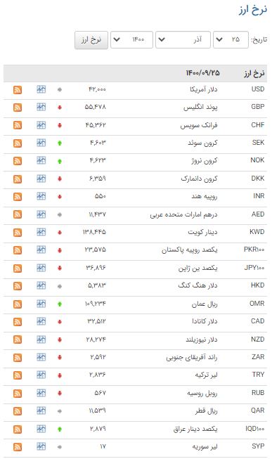 کاهش نرخ ۲۴ ارز در بازار بین بانکی کاهش نرخ ۲۴ ارز در بازار بین بانکی