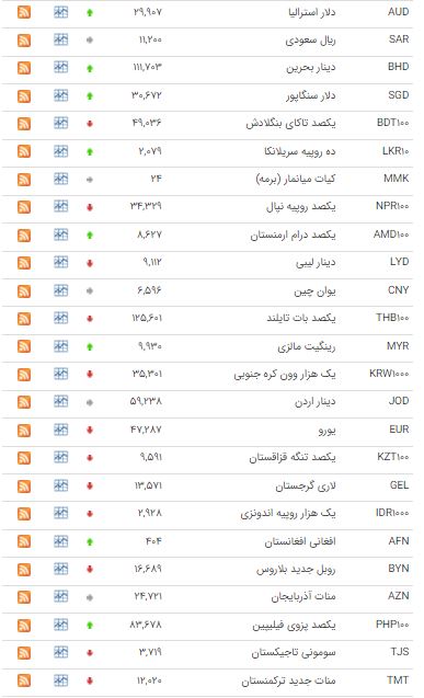 کاهش نرخ ۲۴ ارز در بازار بین بانکی کاهش نرخ ۲۴ ارز در بازار بین بانکی