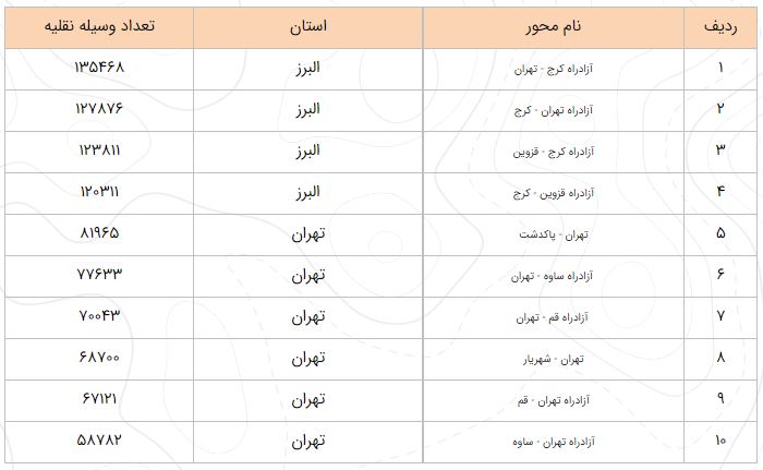 ترددها ۶.۷ درصد نسبت به روز قبل رشد کرد ترددها ۶.۷ درصد نسبت به روز قبل رشد کرد