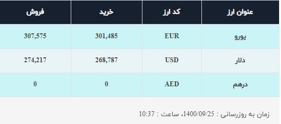 ثبات نرخ ارز در بازار؛ دلار ۲۷ هزار و ۴۲۱ تومان است ثبات نرخ ارز در بازار؛ دلار ۲۷ هزار و ۴۲۱ تومان است