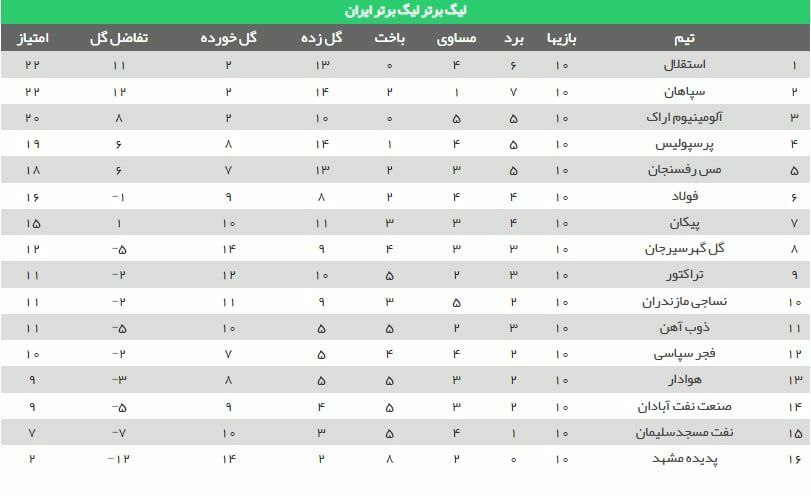 جدول لیگ برتر بعد از بازنده اعلام شدن گل‌گهر در ۳ مسابقه/ استقلال صدرنشین شد