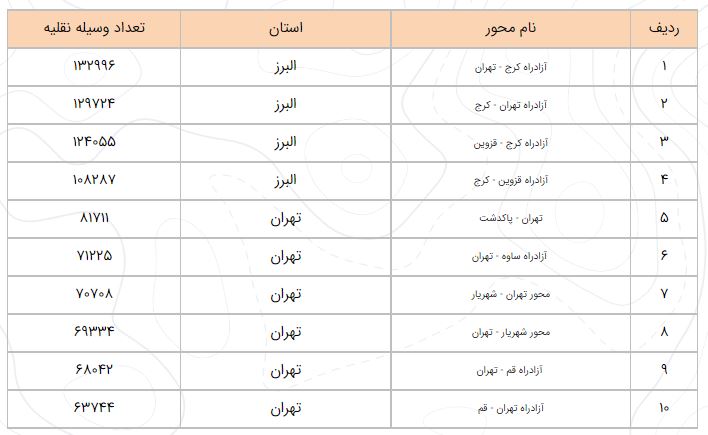 وضعیت جاده‌های کشور در ۲۶ آذر/ تردد در محور‌های برون شهری ۱.۱ درصد رشد کرد