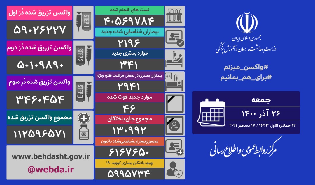 آخرین آمار مبتلایان به کرونا تا ۲۶ آذر ماه آخرین آمار مبتلایان به کرونا تا ۲۶ آذر ماه