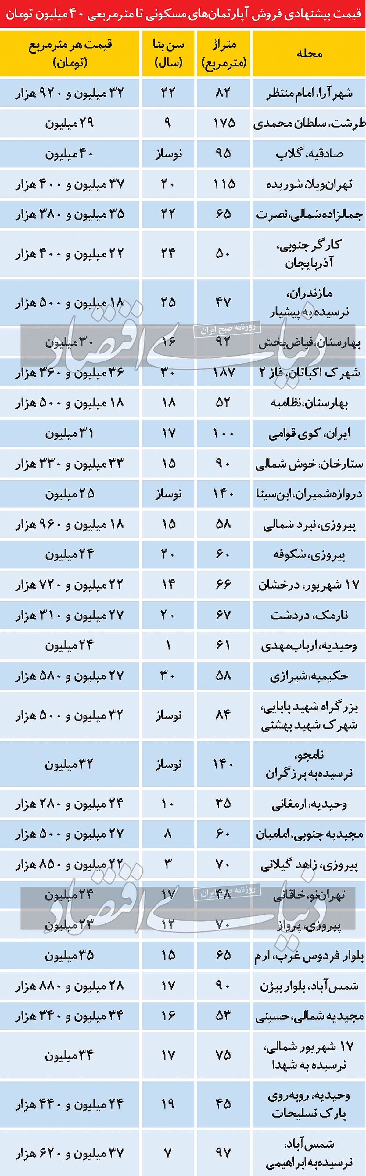 مظنه آپارتمان‌های کمتر از متری ۴۰ میلیون تومان