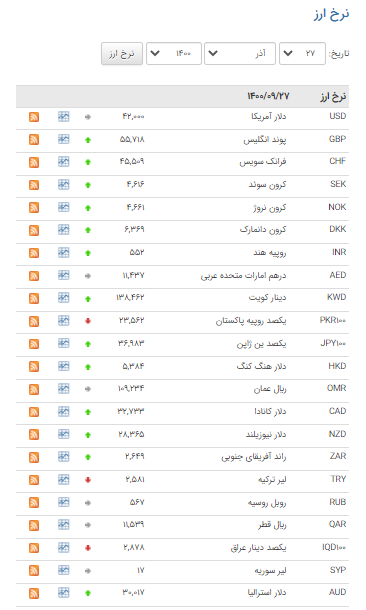 نرخ ۲۸ ارز در بازار بین بانکی صعودی شد نرخ ۲۸ ارز در بازار بین بانکی صعودی شد