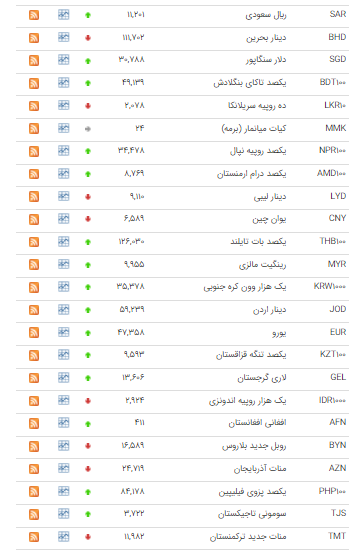 نرخ ۲۸ ارز در بازار بین بانکی صعودی شد نرخ ۲۸ ارز در بازار بین بانکی صعودی شد