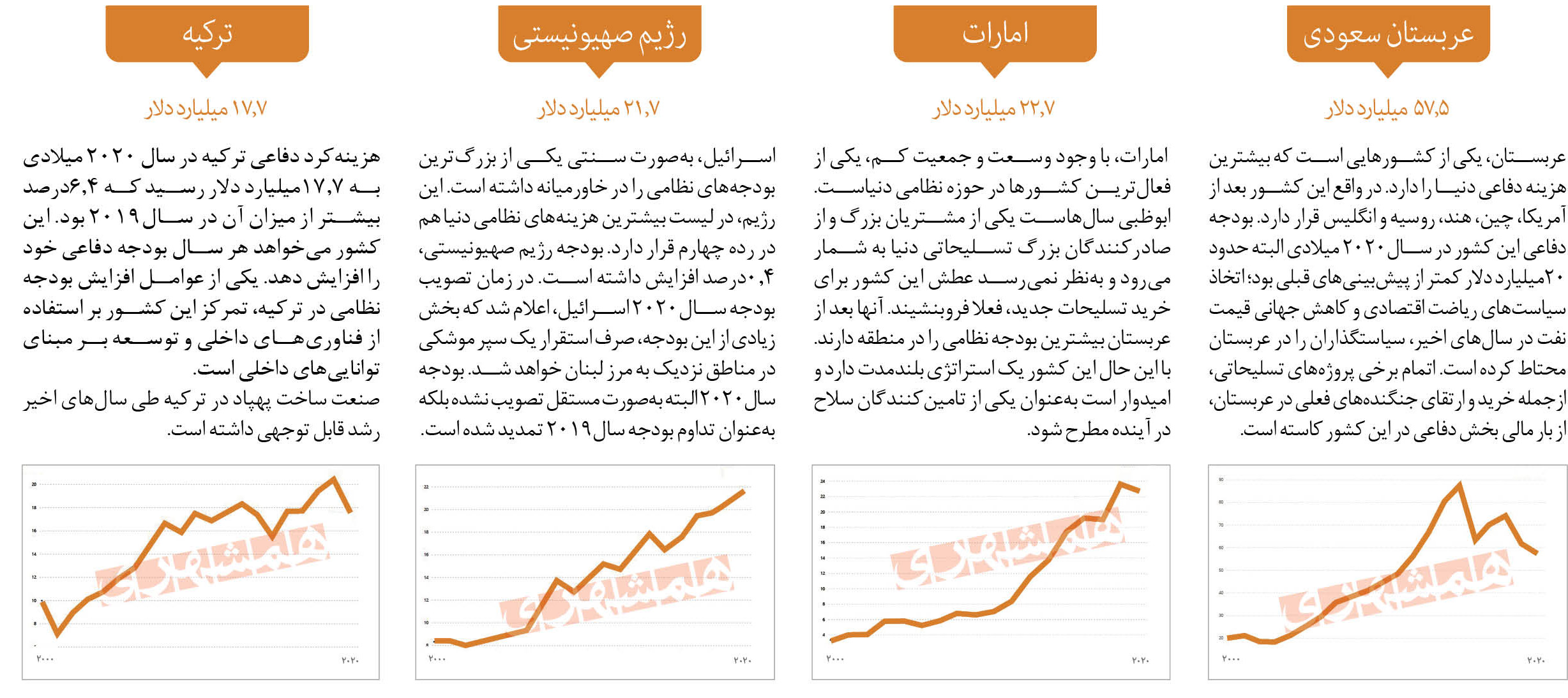 مقایسه بودجه نظامی ایران با کشور‌های منطقه