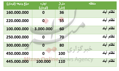 قیمت رهن و اجاره آپارتمان در منطقۀ نظام آباد قیمت رهن و اجاره آپارتمان در منطقۀ نظام آباد