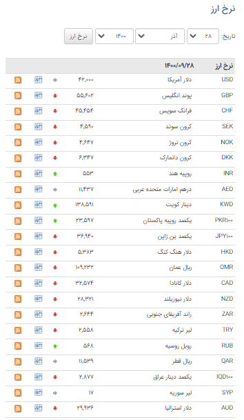 کاهش نرخ ۲۸ ارز در بازار بین بانکی