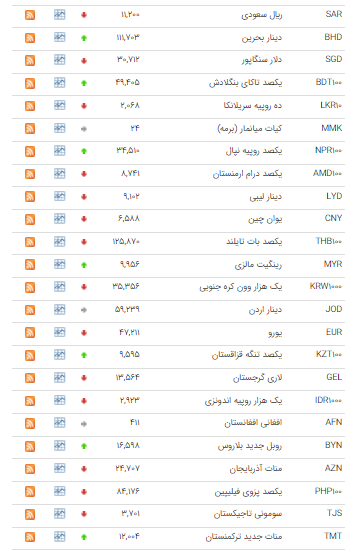 کاهش نرخ ۲۸ ارز در بازار بین بانکی