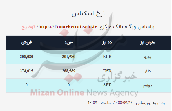 نرخ ارز امروز ۲۸ آذر| نرخ دلار کاهش یافت