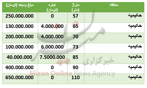 قیمت رهن و اجاره آپارتمان در منطقۀ حکیمیه قیمت رهن و اجاره آپارتمان در منطقۀ حکیمیه