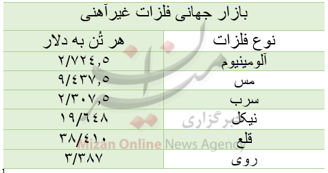 قیمت بازار جهانی فلزات غیرآهنی/ امروز یکشنبه ۲۸ آذر قیمت بازار جهانی فلزات غیرآهنی/ امروز یکشنبه ۲۸ آذر