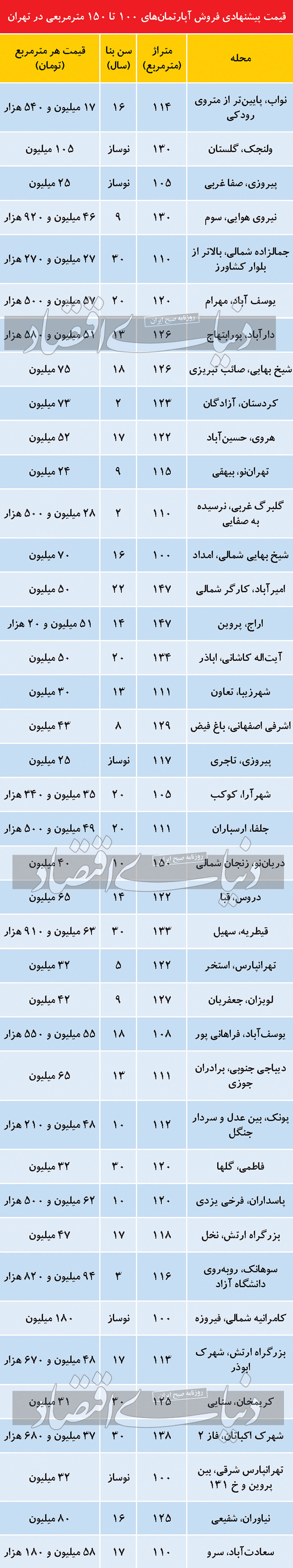 مظنه آپارتمان‌های ۱۰۰ تا ۱۵۰ متر مربع در تهران