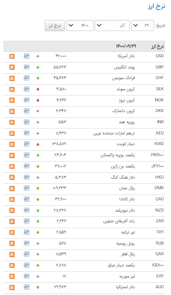 نرخ ۱۹ ارز در بازار بین بانکی صعودی شد