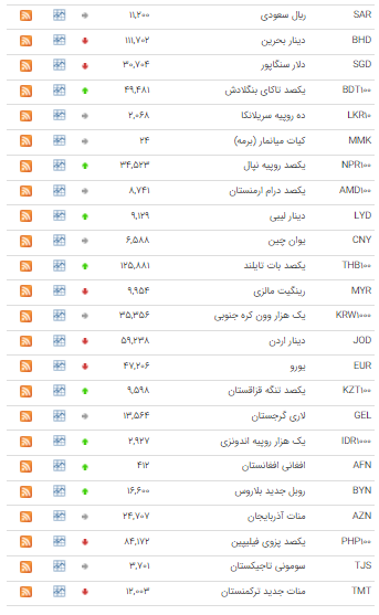 نرخ ۱۹ ارز در بازار بین بانکی صعودی شد