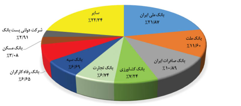 هزینههای عجیب و غریب برای صدور کارتهای بانکی! هزینههای عجیب و غریب برای صدور کارتهای بانکی!