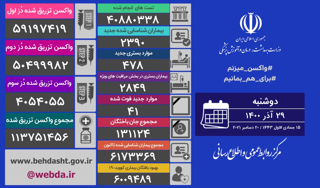 ۴۱ فوتی و ۲۳۹۰ مبتلای جدید کرونا در کشور طی ۲۴ ساعت گذشته