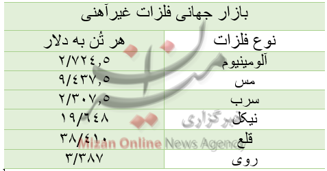 قیمت بازار جهانی فلزات غیرآهنی/ امروز دوشنبه ۲۹ آذر