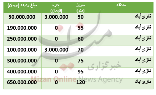قیمت رهن و اجاره آپارتمان در منطقۀ نازیآباد قیمت رهن و اجاره آپارتمان در منطقۀ نازیآباد