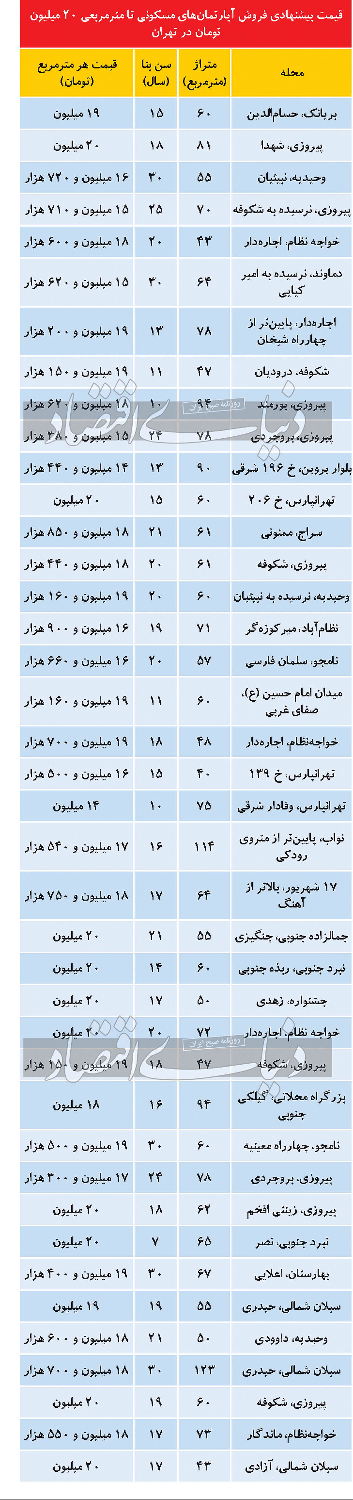 مظنه آپارتمان‌های کمتر از متری ۲۰ میلیون تومان