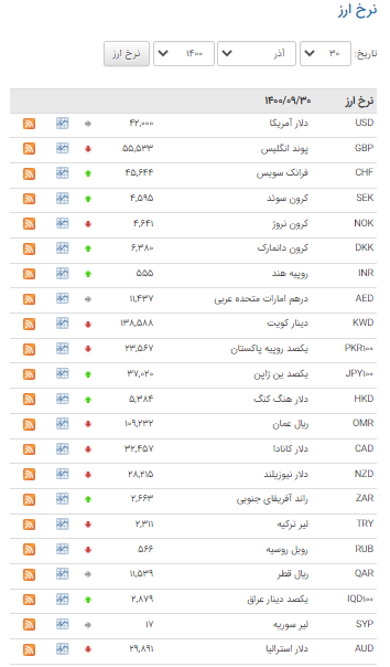 کاهش نرخ ۲۱ ارز در بازار بین بانکی