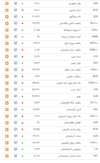 کاهش نرخ ۲۱ ارز در بازار بین بانکی
