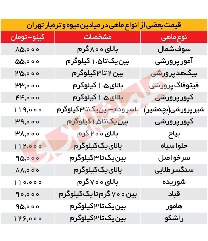 قیمت انواع ماهی در میادین تره و بار قیمت انواع ماهی در میادین تره و بار