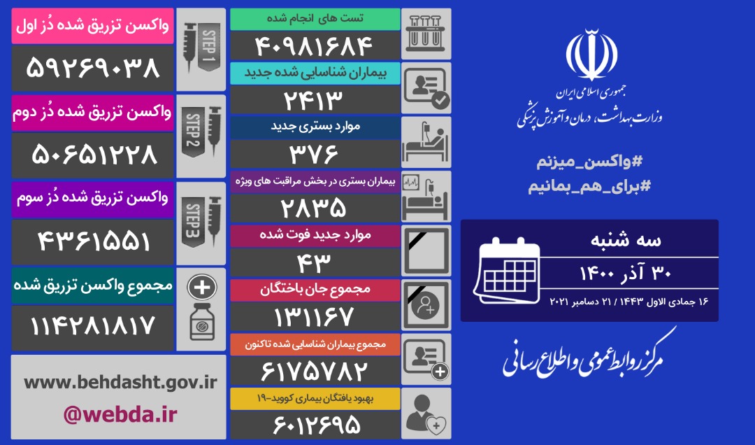 آخرین آمار مبتلایان به کرونا تا ۳۰ آذر ماه آخرین آمار مبتلایان به کرونا تا ۳۰ آذر ماه