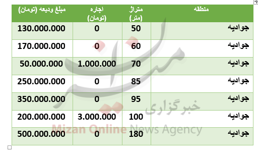 قیمت رهن و اجاره آپارتمان در منطقۀ جوادیه قیمت رهن و اجاره آپارتمان در منطقۀ جوادیه