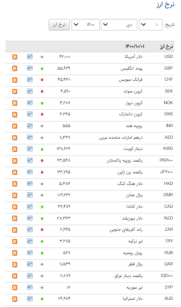 نرخ ۲۰ ارز در بازار بین بانکی صعودی شد