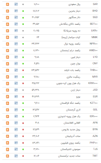 نرخ ۲۰ ارز در بازار بین بانکی صعودی شد