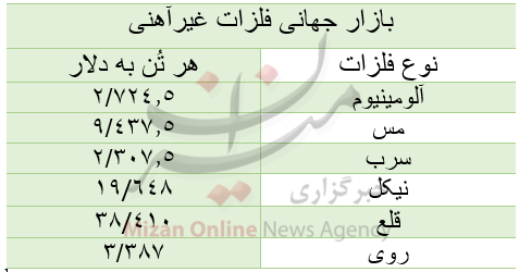 قیمت بازار جهانی فلزات غیرآهنی/ امروز چهارشنبه ۱ دی قیمت بازار جهانی فلزات غیرآهنی/ امروز چهارشنبه ۱ دی