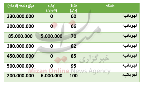 قیمت رهن و اجاره آپارتمان در منطقۀ آجودانیه قیمت رهن و اجاره آپارتمان در منطقۀ آجودانیه