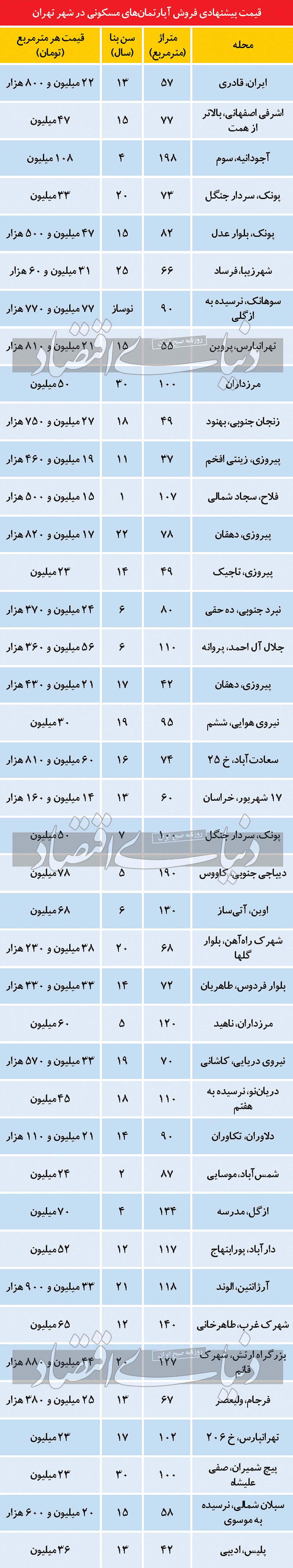 وضعیت قیمت مسکن در مناطق مختلف تهران