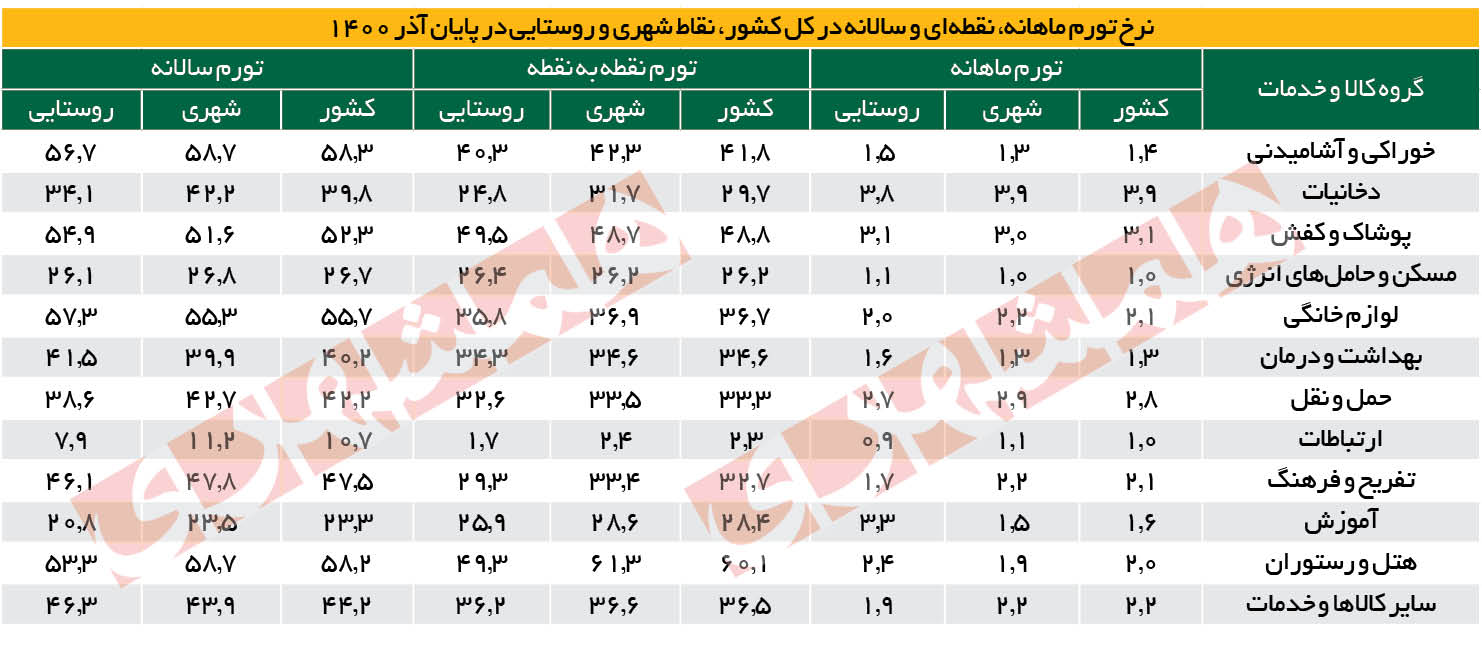 سقوط یک پله‌ای تورم در آذر ماه