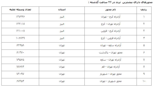 وضعیت ترافیکی جادههای پرتردد در ۳ دی/ رشد ۵.۶ درصدی تردد نسبت به روز قبل وضعیت ترافیکی جادههای پرتردد در ۳ دی/ رشد ۵.۶ درصدی تردد نسبت به روز قبل