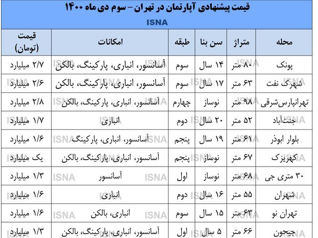 بازار مسکن در آذر ماه رونق گرفت بازار مسکن در آذر ماه رونق گرفت