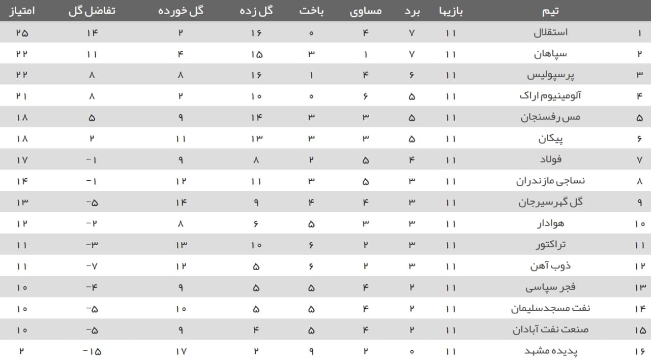 جدول لیگ برتر در پایان هفته یازدهم| استقلال صدرنشین ماند/ پرسپولیس به سپاهان رسید جدول لیگ برتر در پایان هفته یازدهم| استقلال صدرنشین ماند/ پرسپولیس به سپاهان رسید