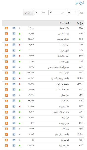 افزایش قیمت ۲۶ ارز در بازار بین بانکی