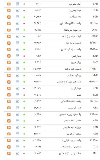 افزایش قیمت ۲۶ ارز در بازار بین بانکی