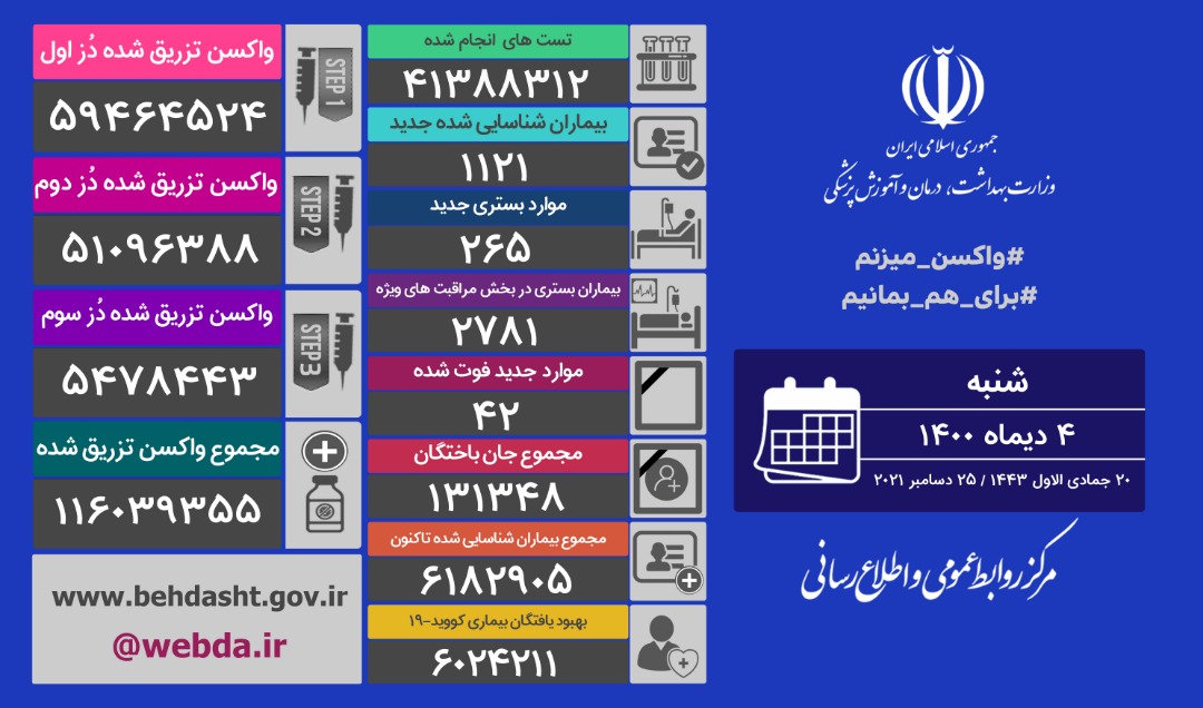 آخرین آمار مبتلایان به کرونا تا ۴ دی ماه آخرین آمار مبتلایان به کرونا تا ۴ دی ماه