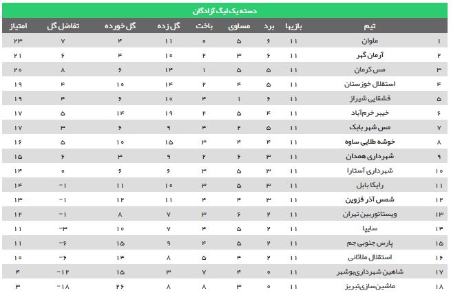 هفته یازدهم لیگ دسته اول|سایه کرمانی‌ها پشت صدرنشین شمالی/شکست سایپا مقابل استقلال